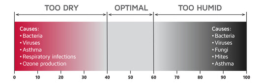 State-Wide Average Humidity Level in the US